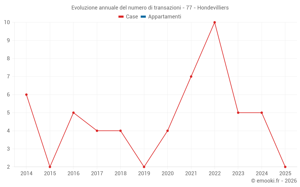 Evoluzione annuale del numero di transazioni - 77 - Hondevilliers