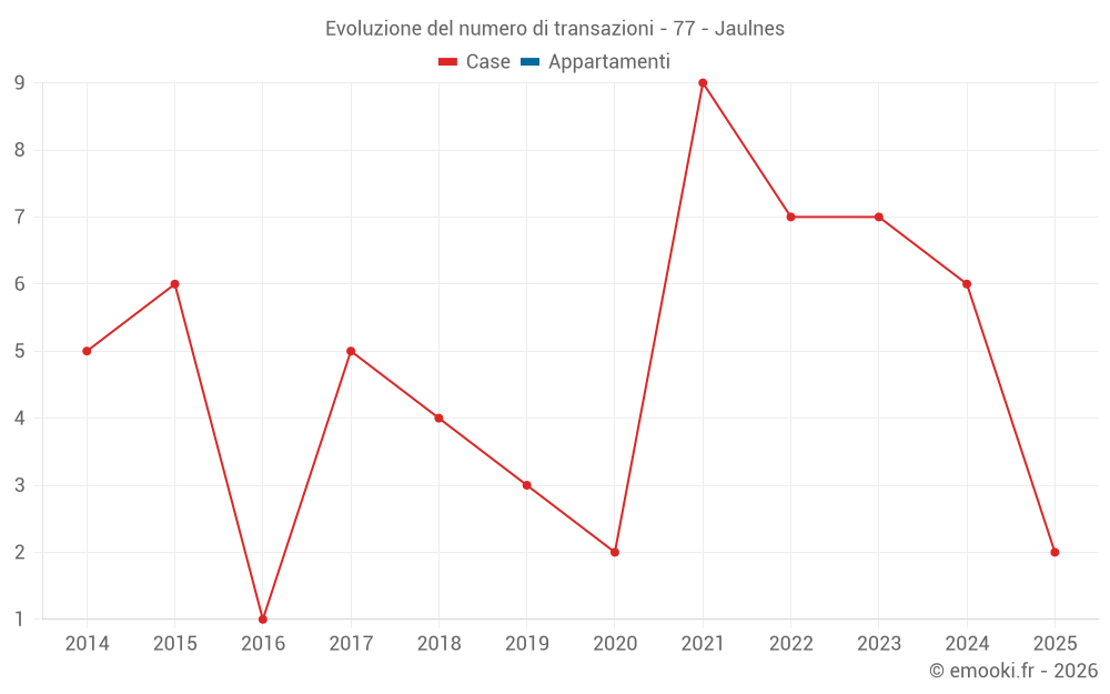 Evoluzione del numero di transazioni - 77 - Jaulnes