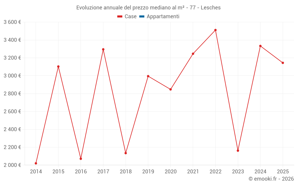 Evoluzione annuale del prezzo mediano al m² - 77 - Lesches