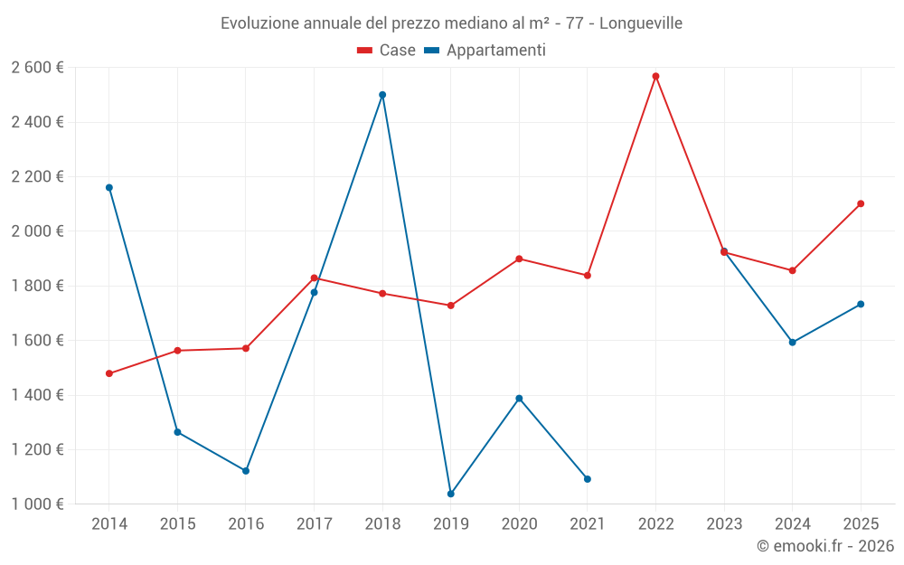 Evoluzione annuale del prezzo mediano al m² - 77 - Longueville