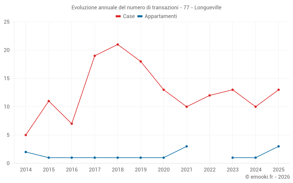 Evoluzione annuale del numero di transazioni - 77 - Longueville
