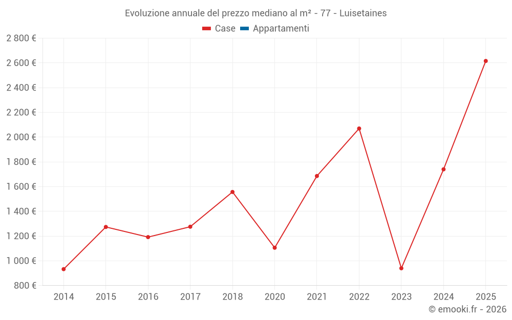 Evoluzione annuale del prezzo mediano al m² - 77 - Luisetaines