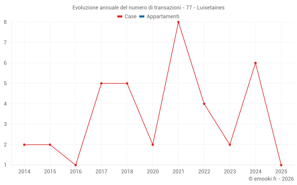 Evoluzione annuale del numero di transazioni - 77 - Luisetaines