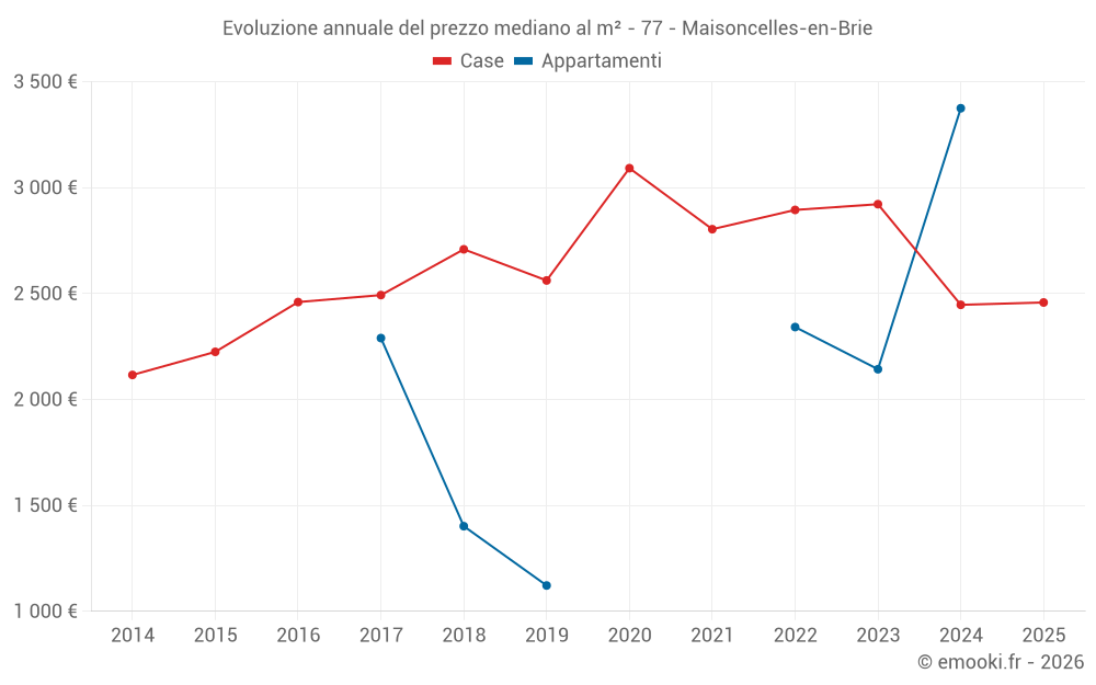 Evoluzione annuale del prezzo mediano al m² - 77 - Maisoncelles-en-Brie