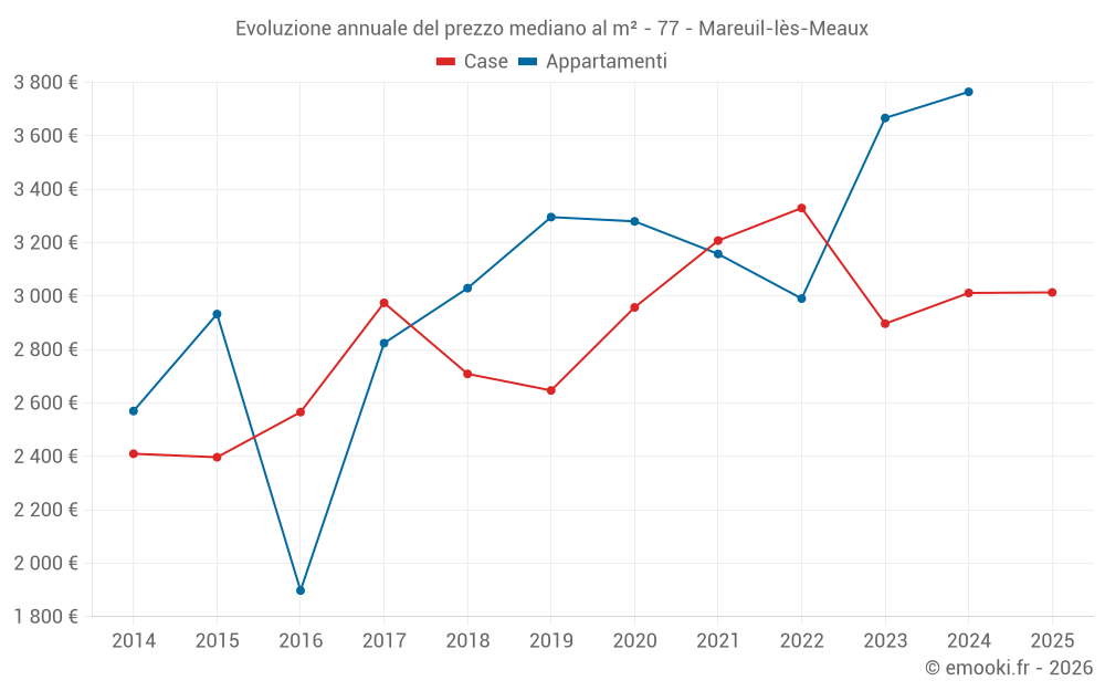 Evoluzione annuale del prezzo mediano al m² - 77 - Mareuil-lès-Meaux