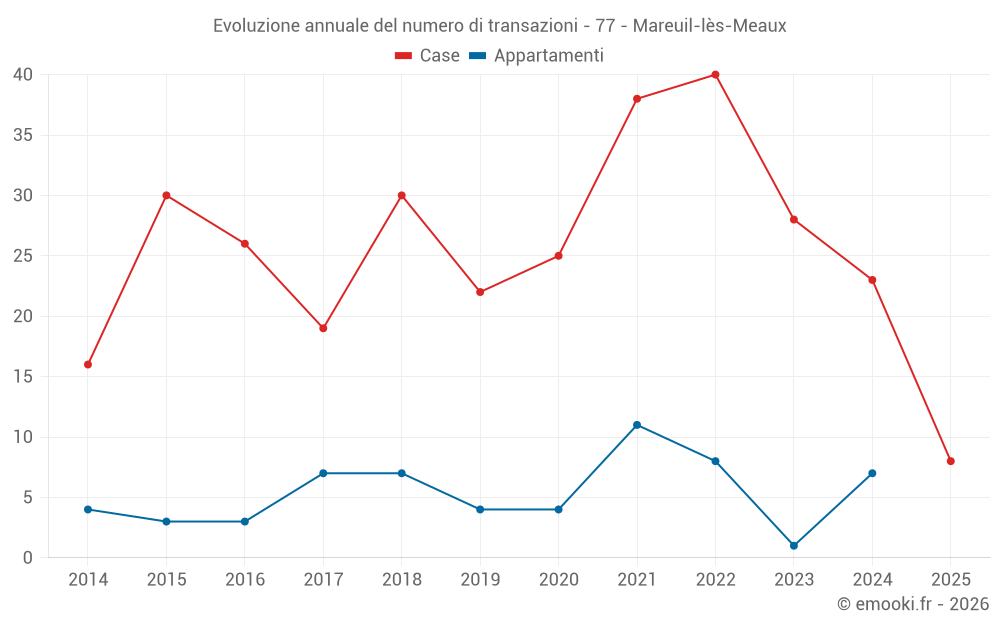 Evoluzione annuale del numero di transazioni - 77 - Mareuil-lès-Meaux