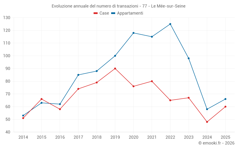 Evoluzione annuale del numero di transazioni - 77 - Le Mée-sur-Seine