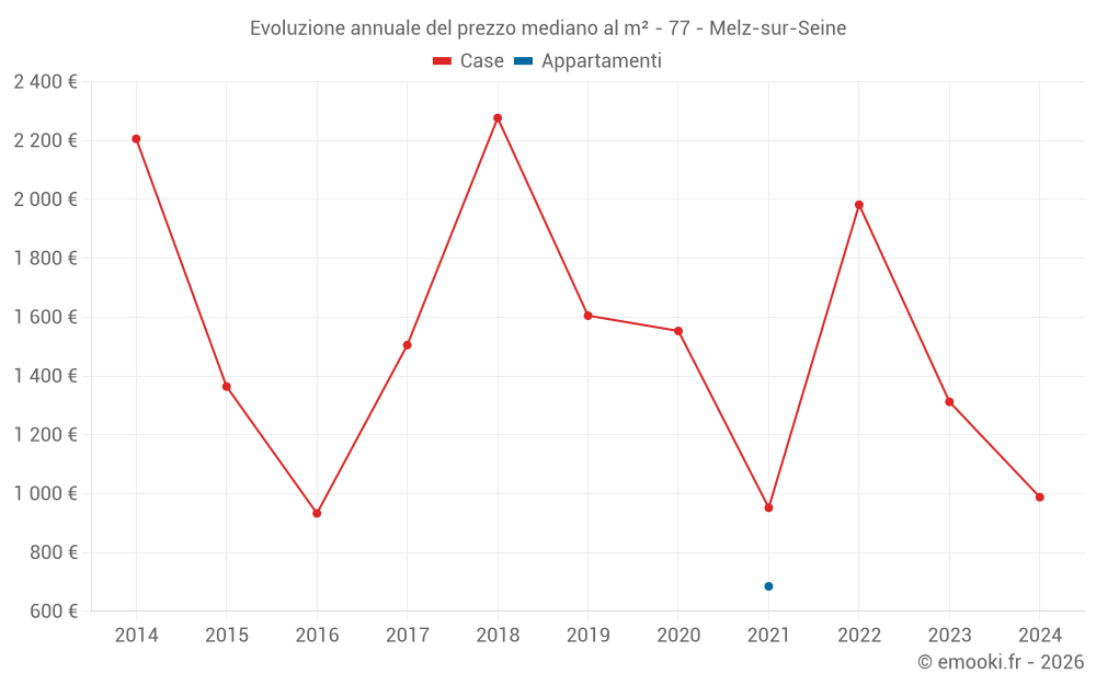 Evoluzione annuale del prezzo mediano al m² - 77 - Melz-sur-Seine