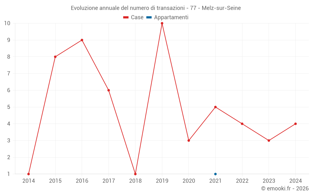 Evoluzione annuale del numero di transazioni - 77 - Melz-sur-Seine