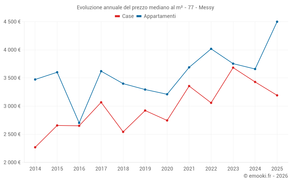 Evoluzione annuale del prezzo mediano al m² - 77 - Messy