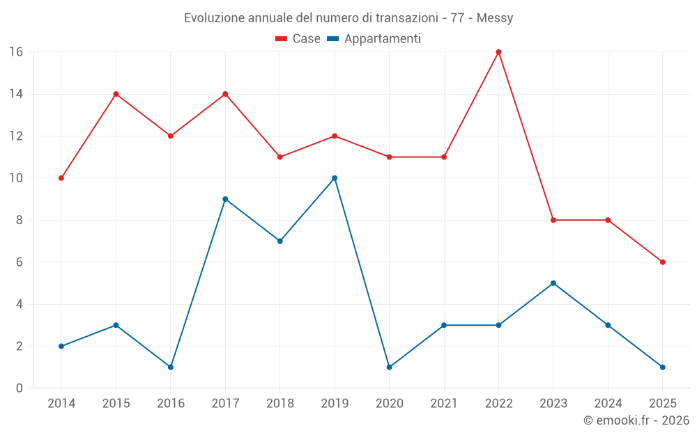 Evoluzione annuale del numero di transazioni - 77 - Messy
