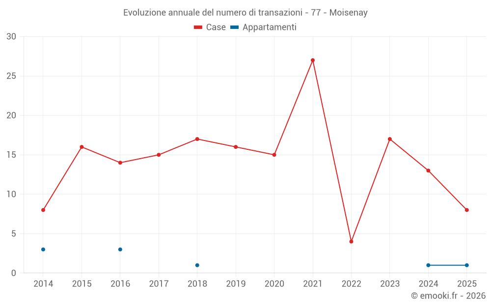 Evoluzione annuale del numero di transazioni - 77 - Moisenay