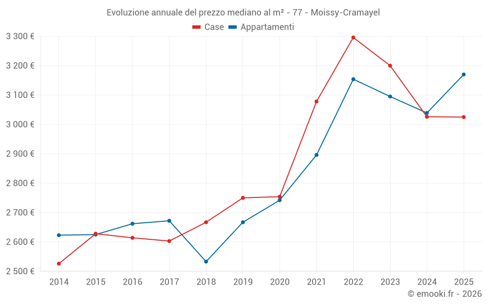 Evoluzione annuale del prezzo mediano al m² - 77 - Moissy-Cramayel