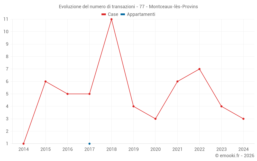 Evoluzione del numero di transazioni - 77 - Montceaux-lès-Provins