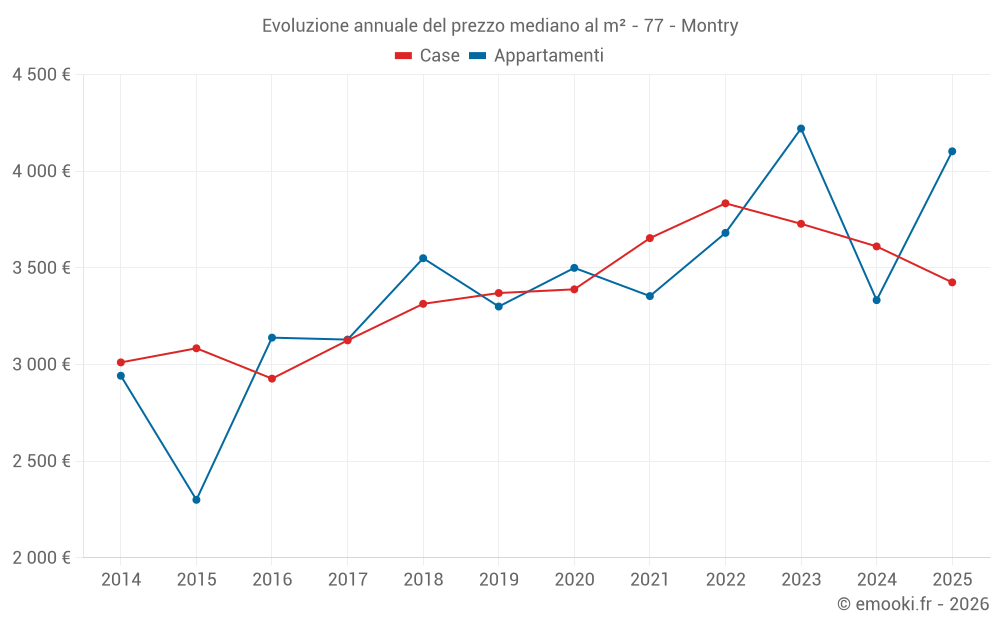 Evoluzione annuale del prezzo mediano al m² - 77 - Montry