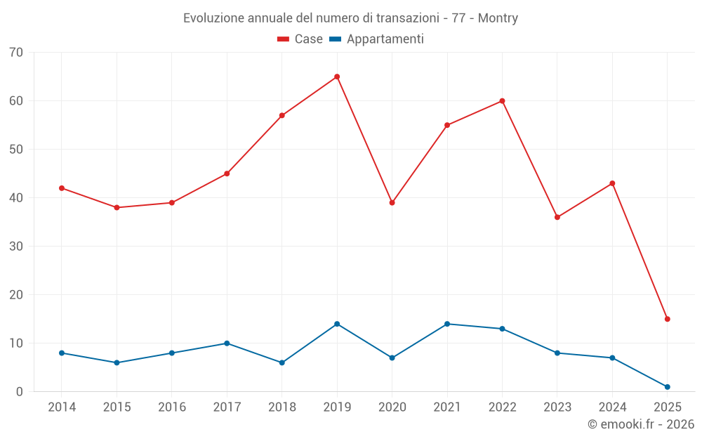 Evoluzione annuale del numero di transazioni - 77 - Montry