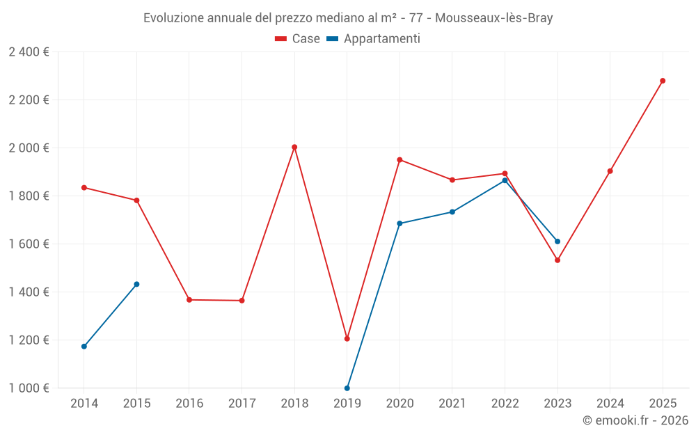 Evoluzione annuale del prezzo mediano al m² - 77 - Mousseaux-lès-Bray