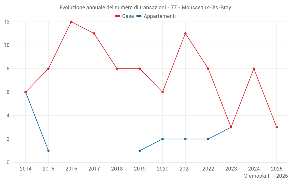 Evoluzione annuale del numero di transazioni - 77 - Mousseaux-lès-Bray