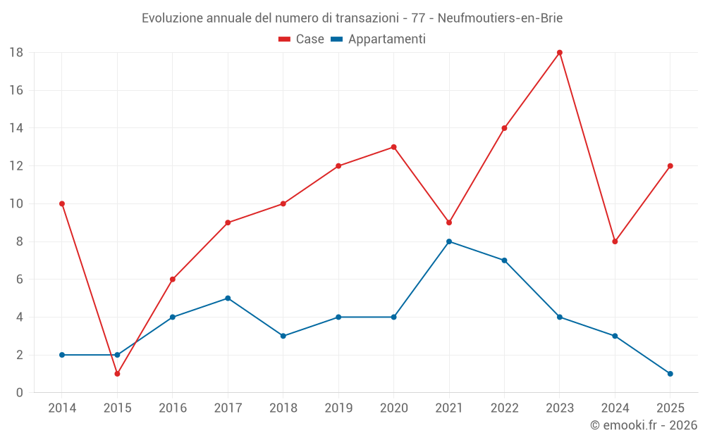 Evoluzione annuale del numero di transazioni - 77 - Neufmoutiers-en-Brie