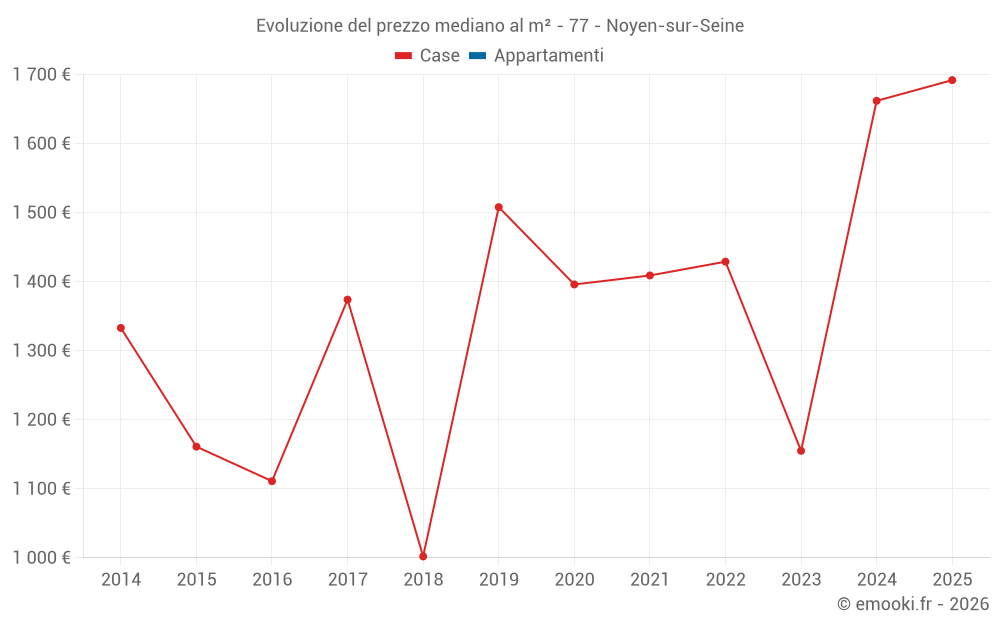 Evoluzione del prezzo mediano al m² - 77 - Noyen-sur-Seine
