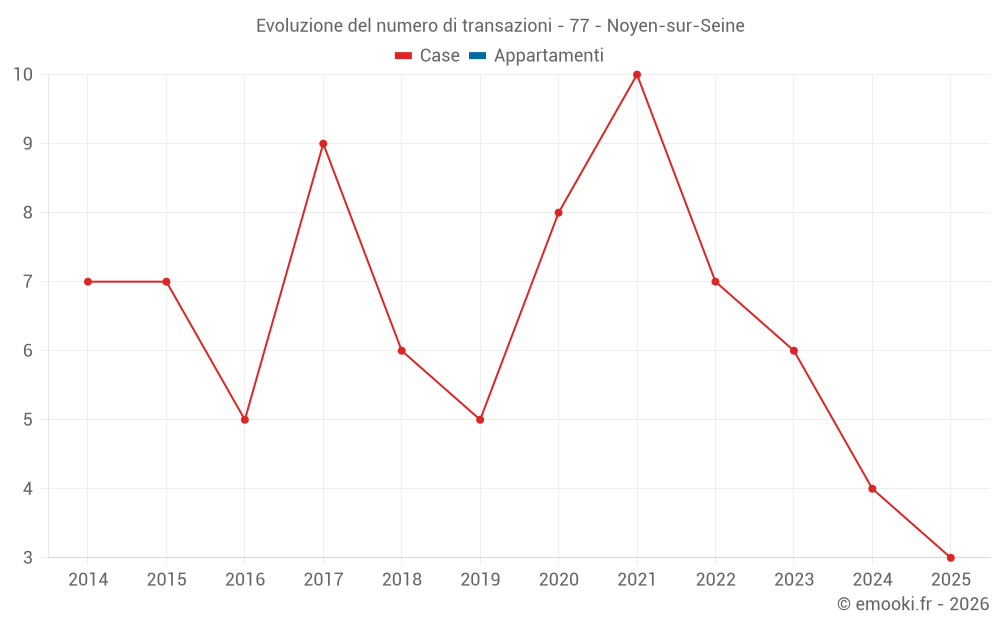 Evoluzione del numero di transazioni - 77 - Noyen-sur-Seine