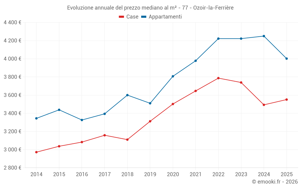 Evoluzione annuale del prezzo mediano al m² - 77 - Ozoir-la-Ferrière