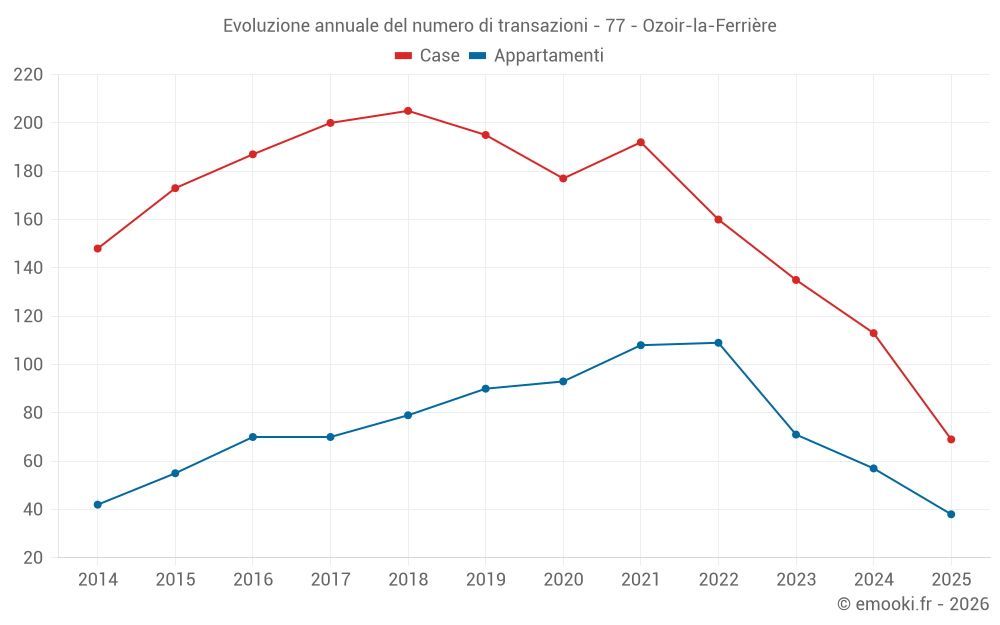 Evoluzione annuale del numero di transazioni - 77 - Ozoir-la-Ferrière