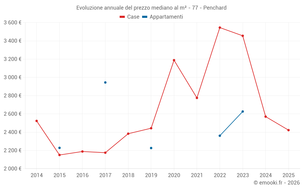 Evoluzione annuale del prezzo mediano al m² - 77 - Penchard
