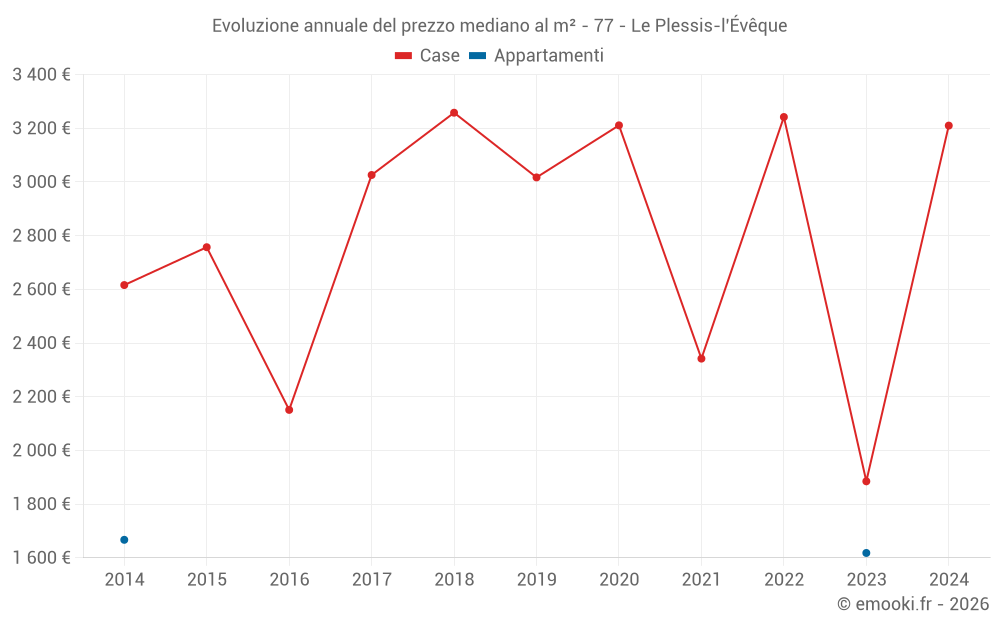 Evoluzione annuale del prezzo mediano al m² - 77 - Le Plessis-l'Évêque