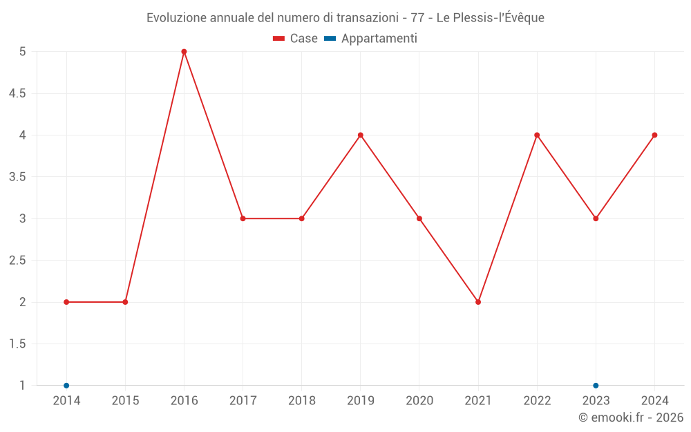 Evoluzione annuale del numero di transazioni - 77 - Le Plessis-l'Évêque