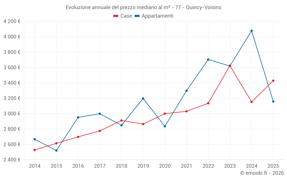 Evoluzione annuale del prezzo mediano al m² - 77 - Quincy-Voisins
