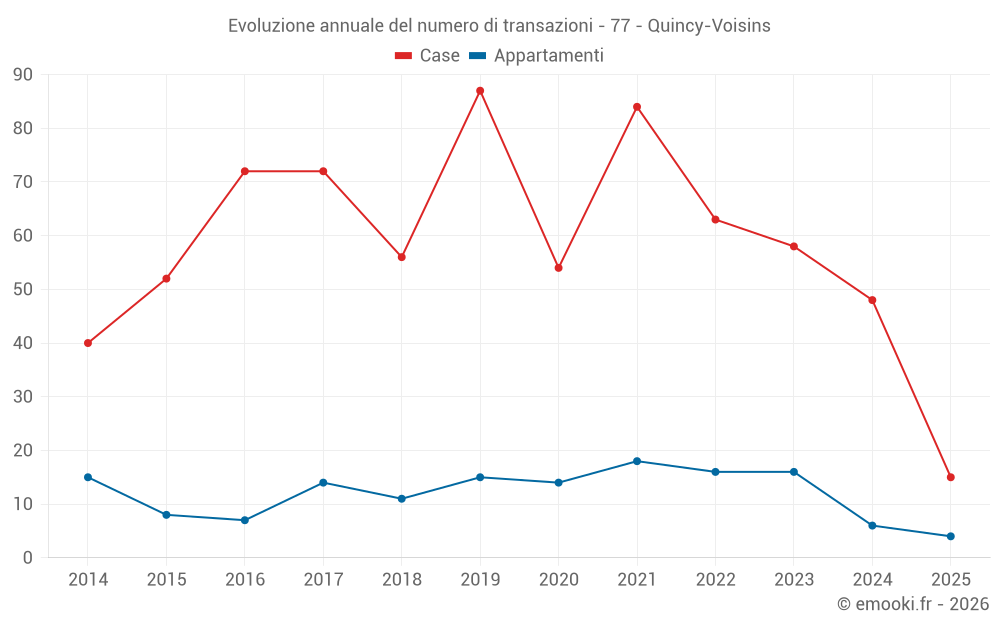 Evoluzione annuale del numero di transazioni - 77 - Quincy-Voisins