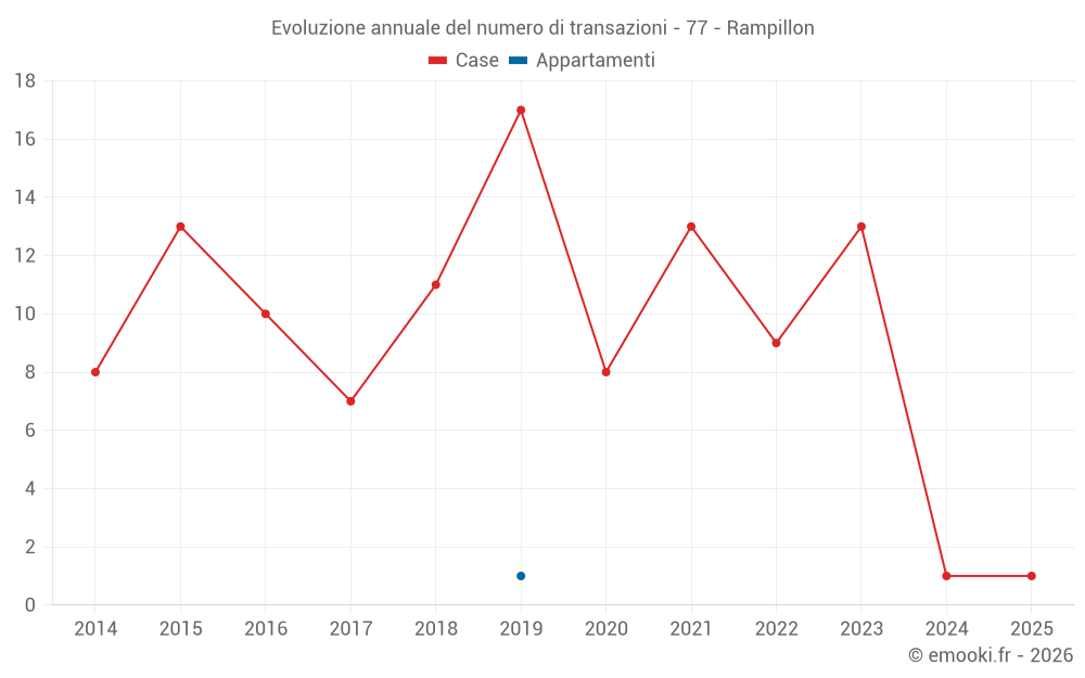 Evoluzione annuale del numero di transazioni - 77 - Rampillon