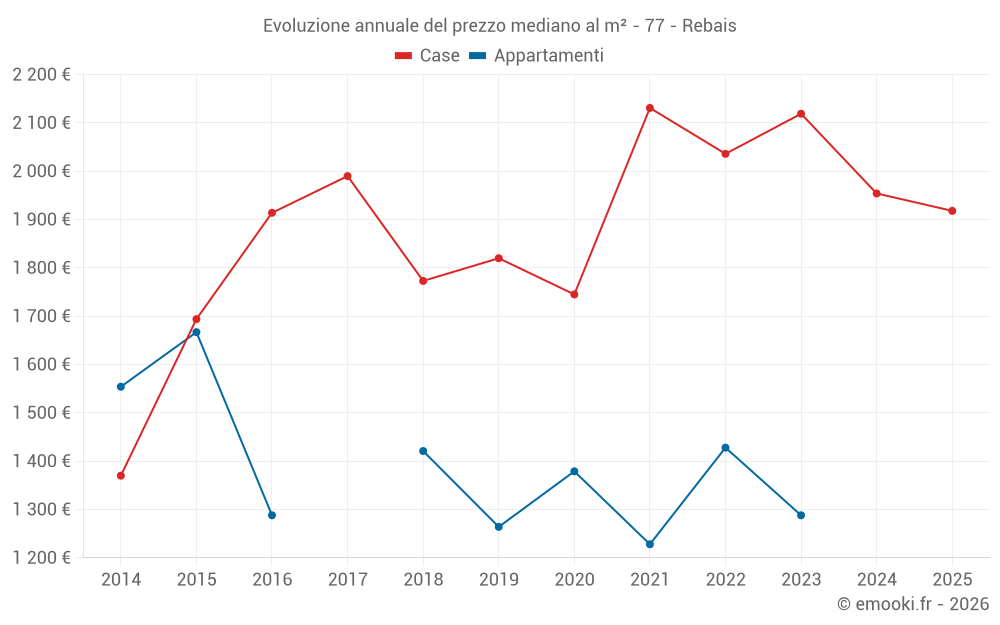 Evoluzione annuale del prezzo mediano al m² - 77 - Rebais