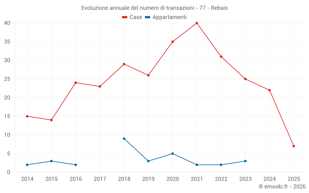 Evoluzione annuale del numero di transazioni - 77 - Rebais