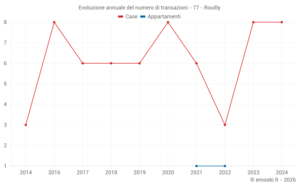 Evoluzione annuale del numero di transazioni - 77 - Rouilly