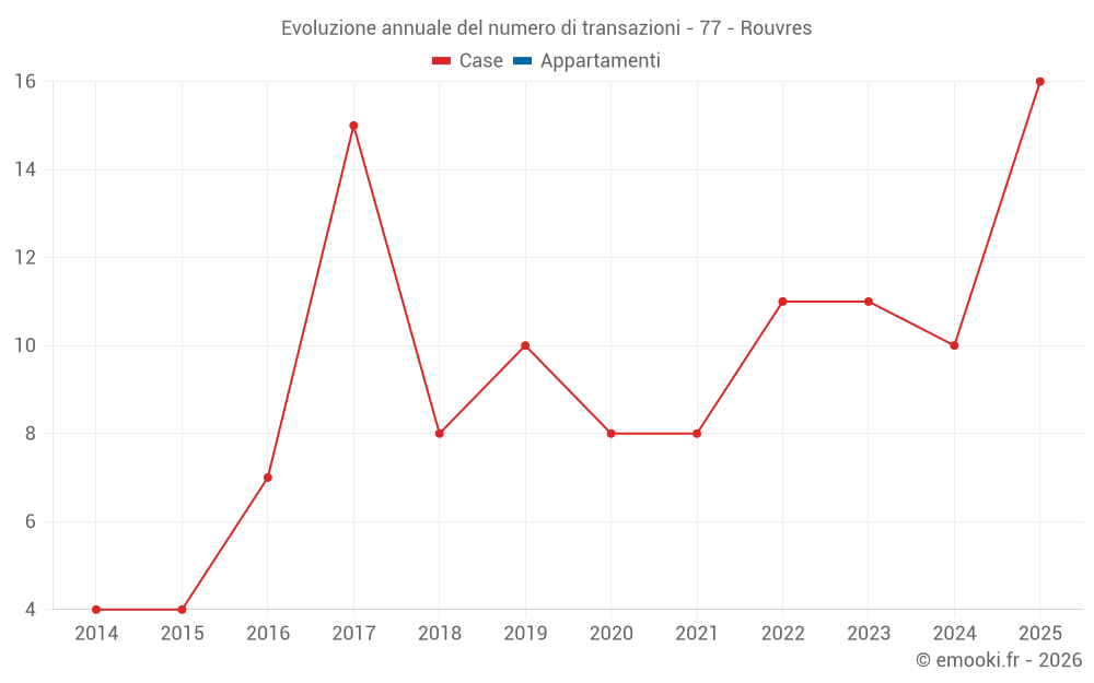 Evoluzione annuale del numero di transazioni - 77 - Rouvres