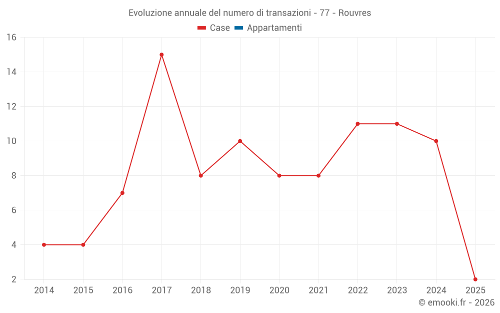 Evoluzione annuale del numero di transazioni - 77 - Rouvres