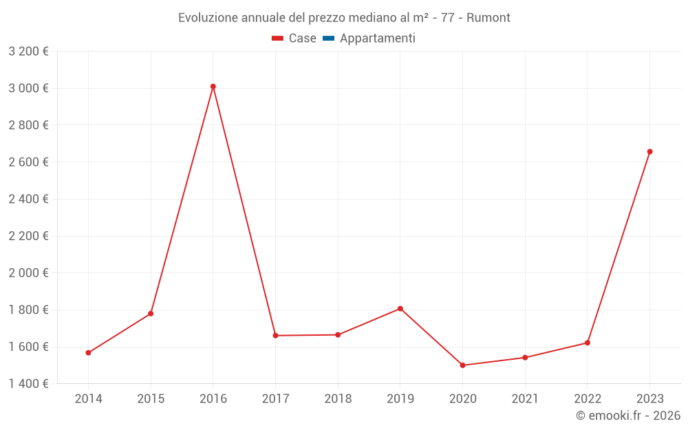 Evoluzione annuale del prezzo mediano al m² - 77 - Rumont