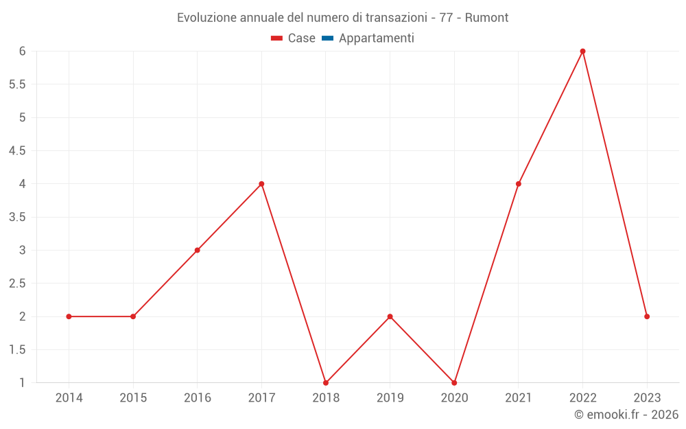Evoluzione annuale del numero di transazioni - 77 - Rumont