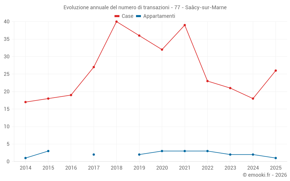 Evoluzione annuale del numero di transazioni - 77 - Saâcy-sur-Marne