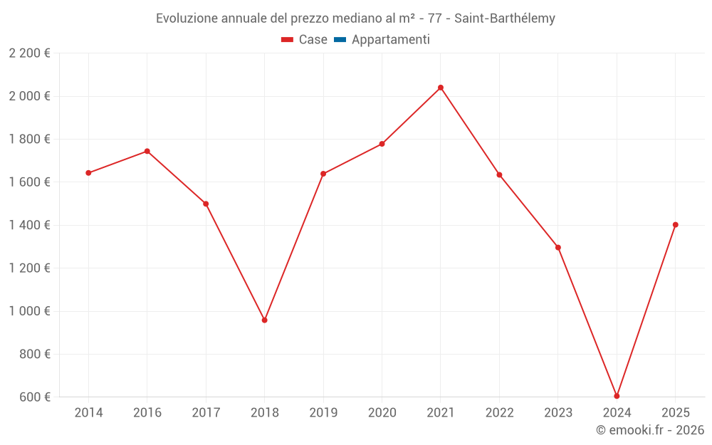 Evoluzione annuale del prezzo mediano al m² - 77 - Saint-Barthélemy
