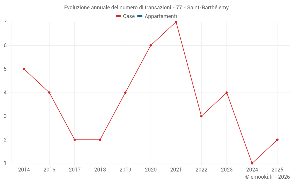 Evoluzione annuale del numero di transazioni - 77 - Saint-Barthélemy