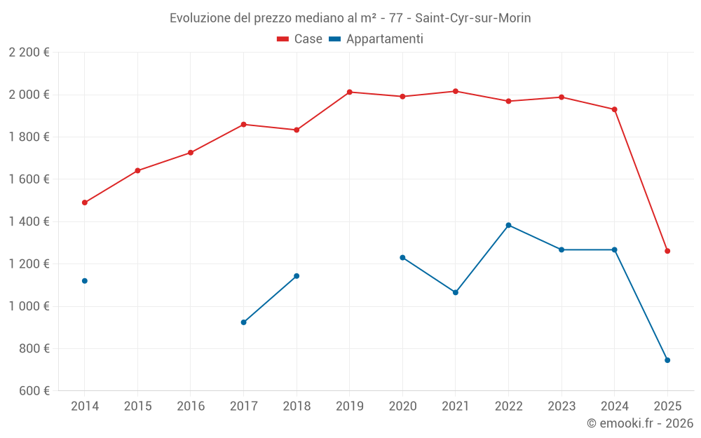 Evoluzione del prezzo mediano al m² - 77 - Saint-Cyr-sur-Morin