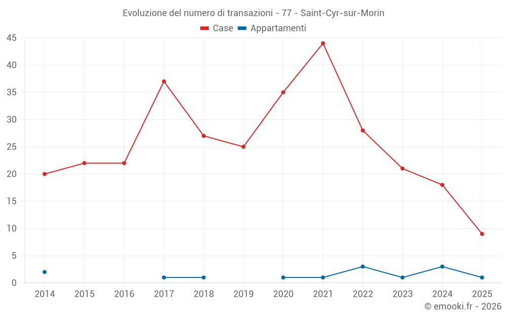 Evoluzione del numero di transazioni - 77 - Saint-Cyr-sur-Morin