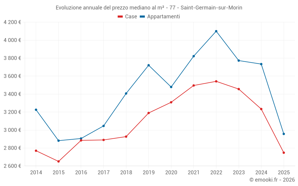 Evoluzione annuale del prezzo mediano al m² - 77 - Saint-Germain-sur-Morin