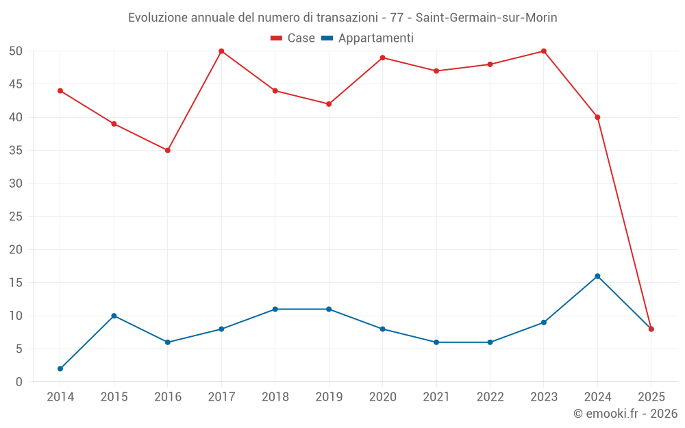 Evoluzione annuale del numero di transazioni - 77 - Saint-Germain-sur-Morin