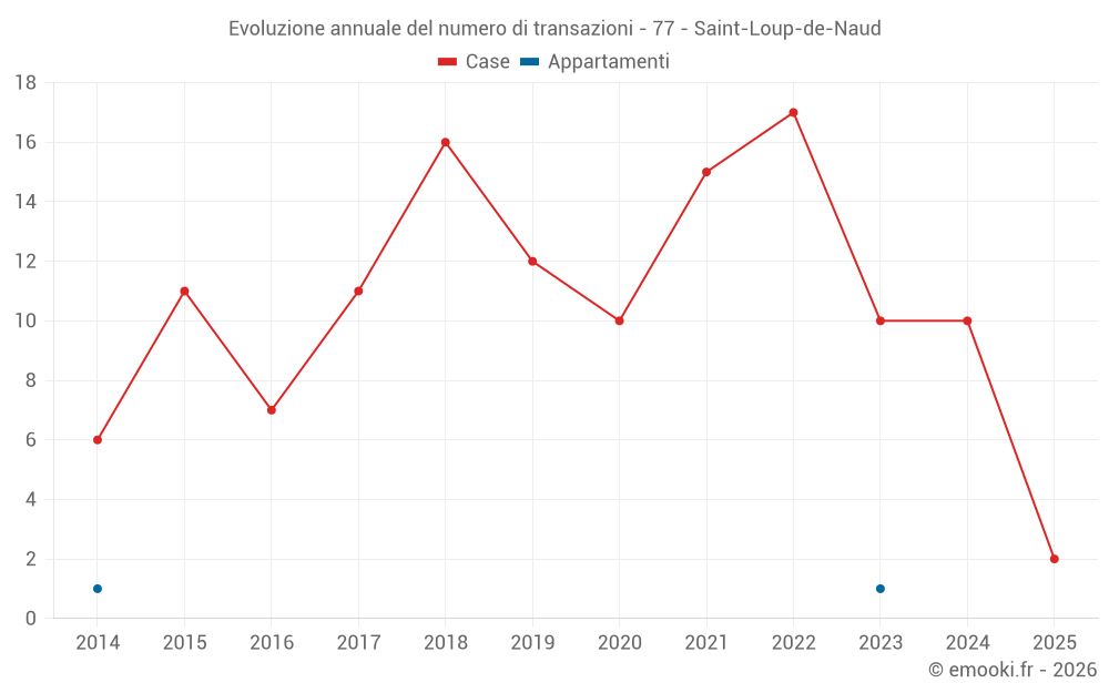 Evoluzione annuale del numero di transazioni - 77 - Saint-Loup-de-Naud