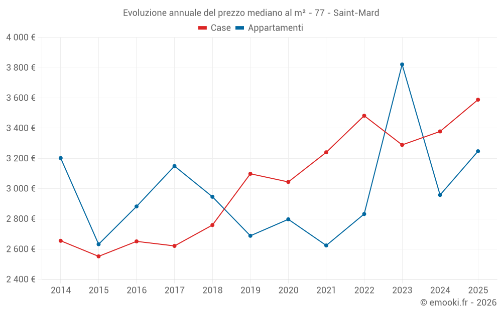 Evoluzione annuale del prezzo mediano al m² - 77 - Saint-Mard