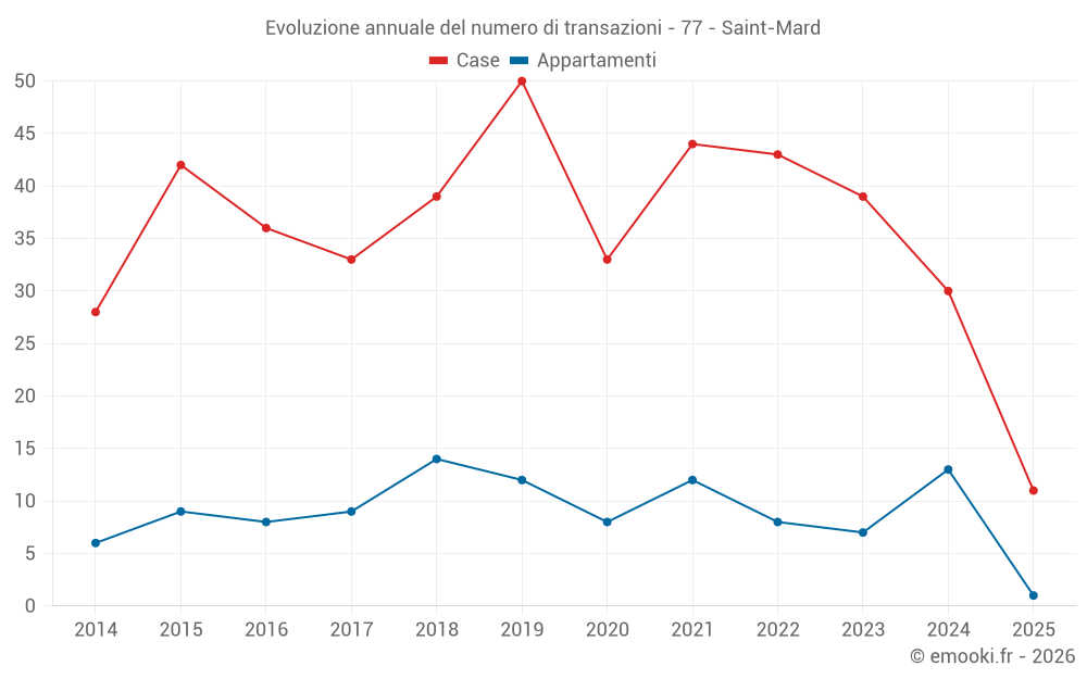 Evoluzione annuale del numero di transazioni - 77 - Saint-Mard